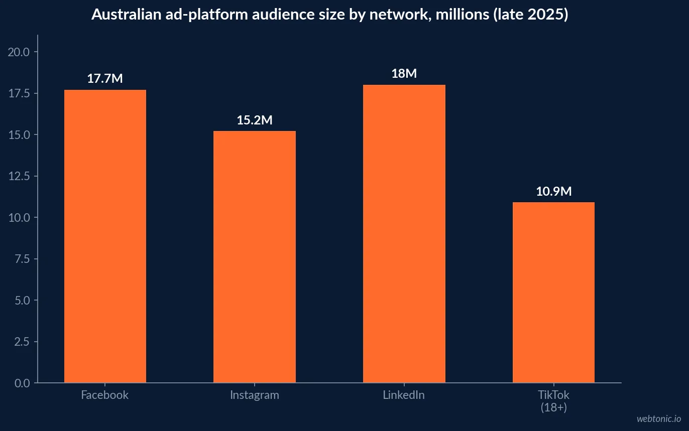 Bar chart of Australian ad-platform audience sizes in millions for Facebook, Instagram, LinkedIn and TikTok in late 2025