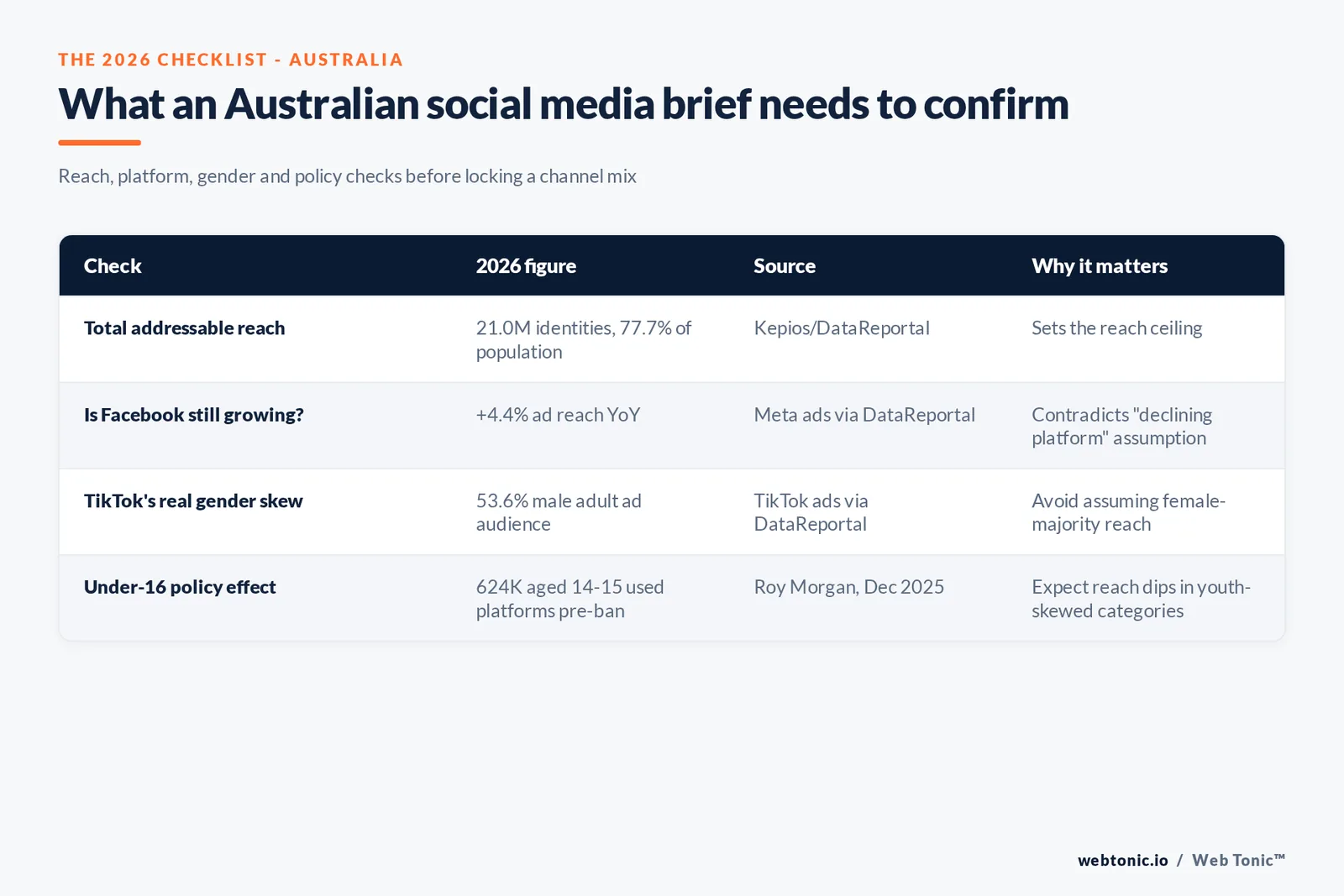 Branded checklist graphic listing the reach, platform and demographic numbers a social media marketer in Australia should track in a 2026 campaign brief