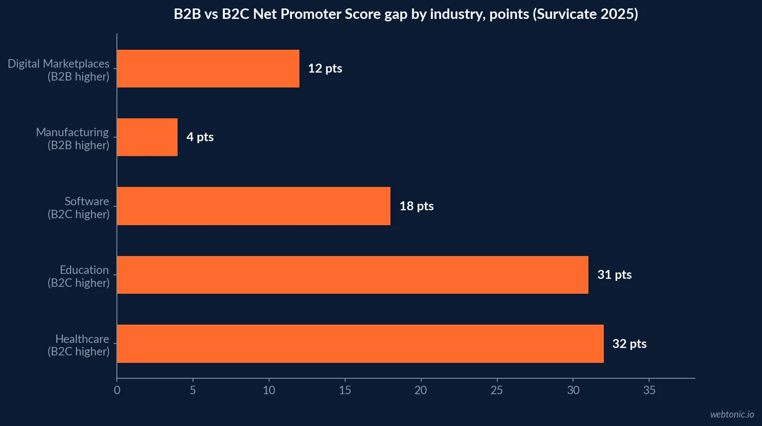 Horizontal bar chart comparing B2C and B2B Net Promoter Score within the same industry for healthcare, software, education, manufacturing and digital marketplaces, showing where each business model outperforms the other (Survicate 2025)