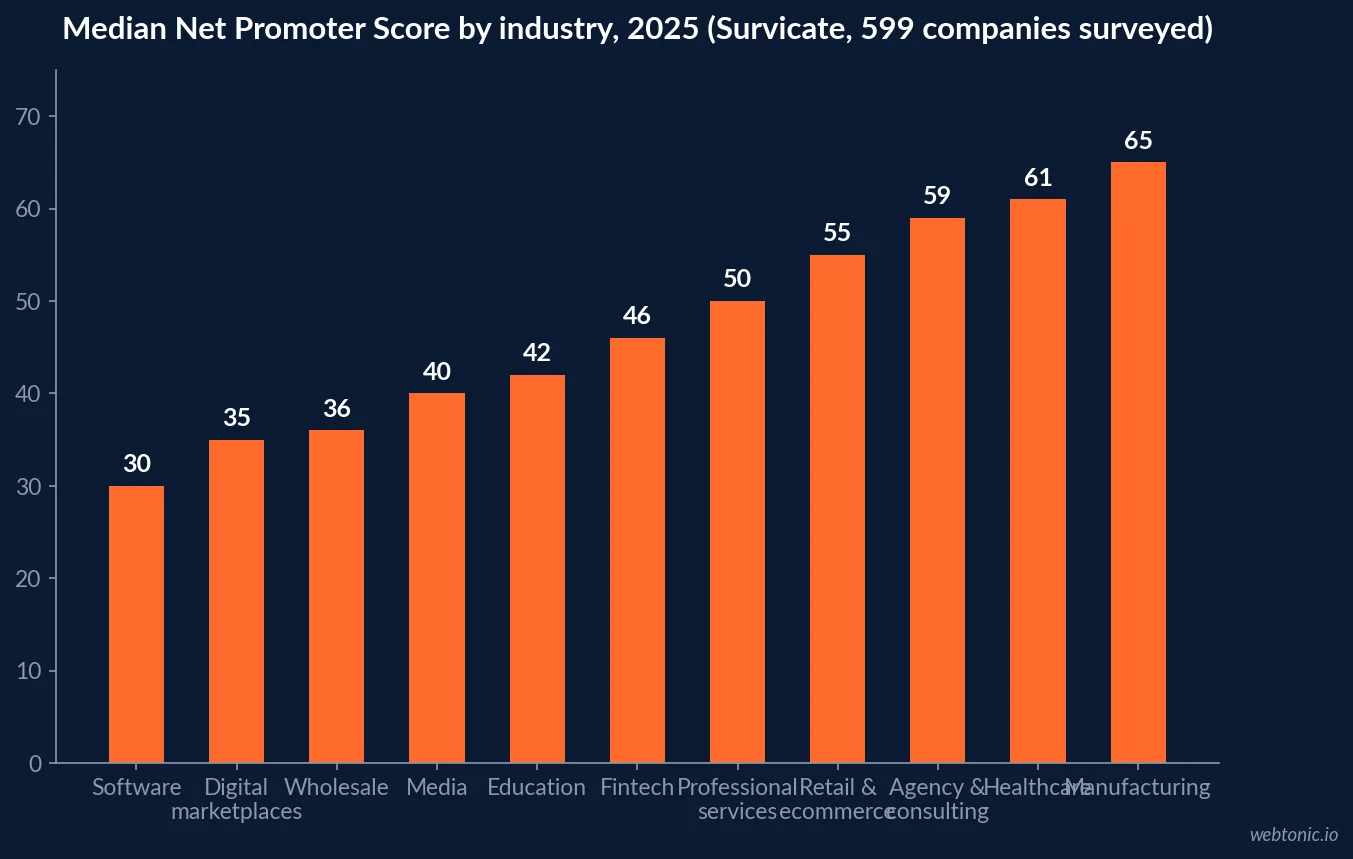 Bar chart of median Net Promoter Score by industry in 2025 showing manufacturing at 65, healthcare at 61, agency and consulting at 59, and software at 30, the lowest industry measured (Survicate, 599 companies surveyed)