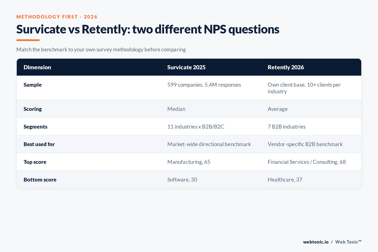 Branded matrix graphic comparing the Survicate and Retently NPS benchmark methodologies side by side - sample size, scope, scoring type and what each dataset is actually measuring