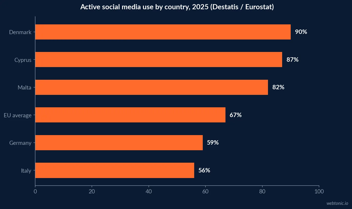 Horizontal bar chart ranking Denmark, Cyprus, Malta, the EU average, Germany and Italy by active social media use in 2025 per Destatis and Eurostat