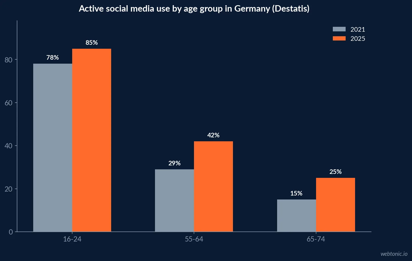 Bar chart of active social media use by age group in Germany for 2021 versus 2025, showing the sharpest percentage-point gains among Germans aged 55 and older