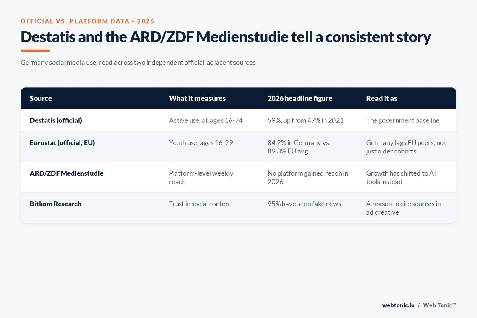 Branded matrix graphic comparing Destatis's official active social media use figures against the ARD/ZDF Medienstudie 2026 platform-level reach findings for Germany