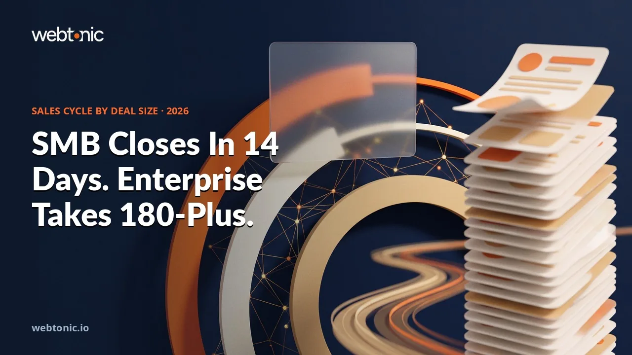 Average sales cycle length by industry 2026 thumbnail showing SMB deals closing in 14 to 30 days against enterprise deals taking 90 to 180-plus days, Optifai 2026 data