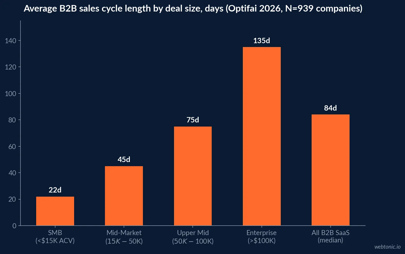 Bar chart of average B2B sales cycle length in days by deal size tier, from 14 to 30 days for SMB deals under 15 thousand dollars to 90 to 180 days for enterprise deals over 100 thousand dollars (Optifai 2026 pipeline study, N=939 B2B companies)