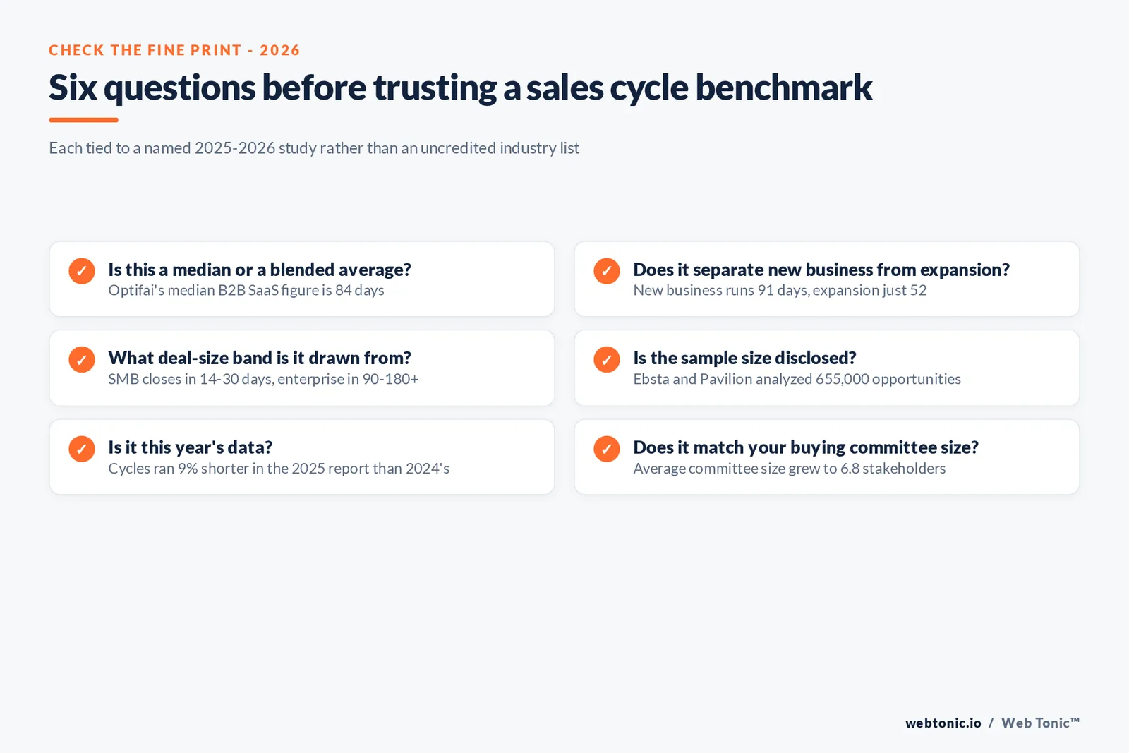 Branded checklist graphic listing six questions a sales rep should ask before trusting a quoted average sales cycle length benchmark, each tied to a named 2025-2026 study