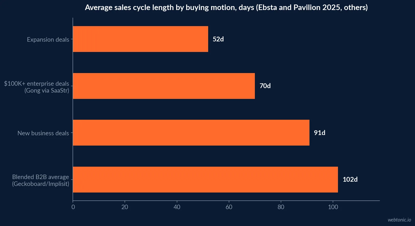 Horizontal bar chart comparing average sales cycle length for new business deals at 91 days against expansion deals at 52 days, with fewer stakeholders and a higher win rate for expansion (Ebsta and Pavilion 2025 GTM Benchmarks Report, 655,000 opportunities analyzed)