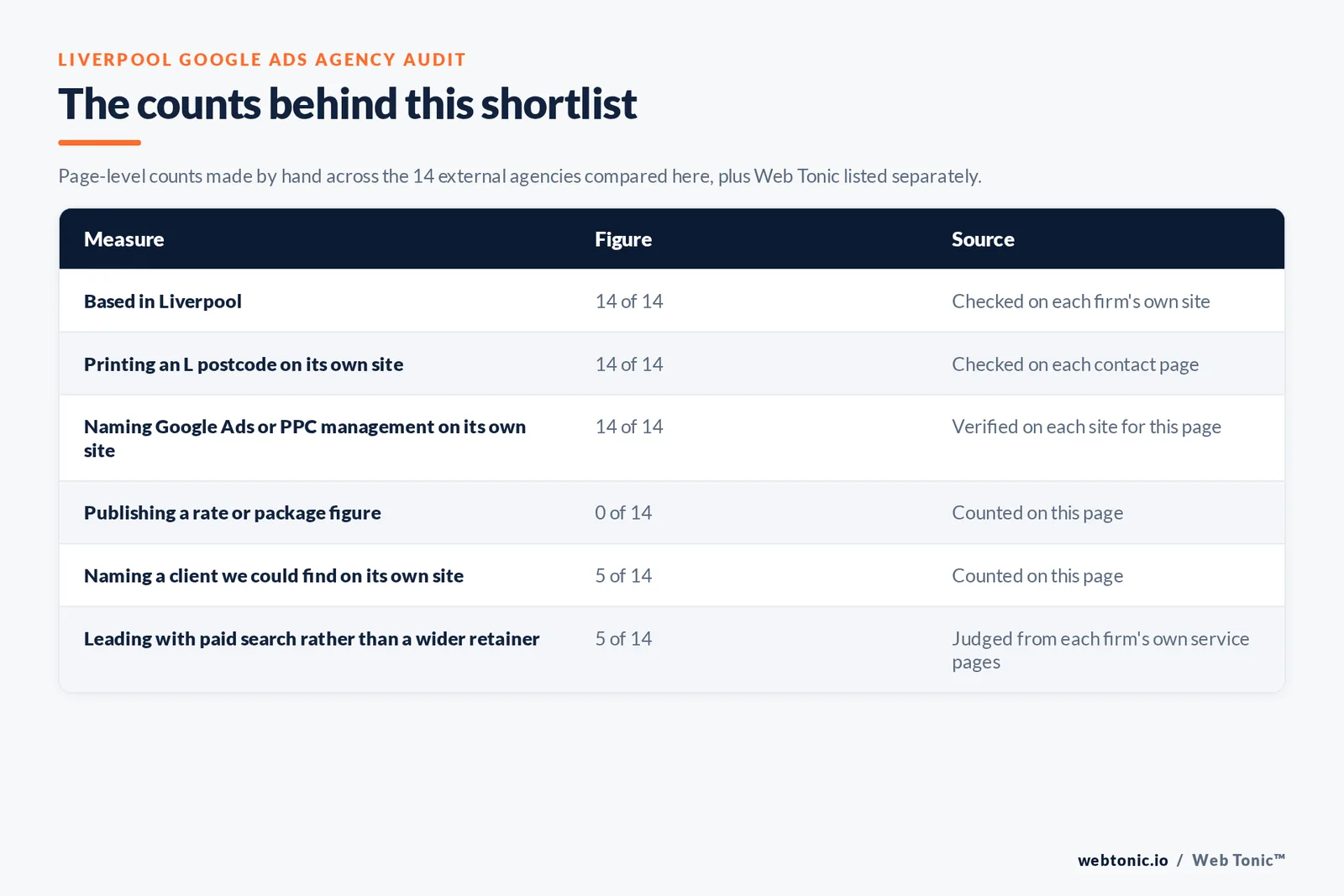 Table of the counts behind this Liverpool Google Ads agency shortlist: based in Liverpool at 14 of 14; printing an L postcode at 14 of 14; publishing a rate at 0 of 14; naming a client on their own site at 5 of 14