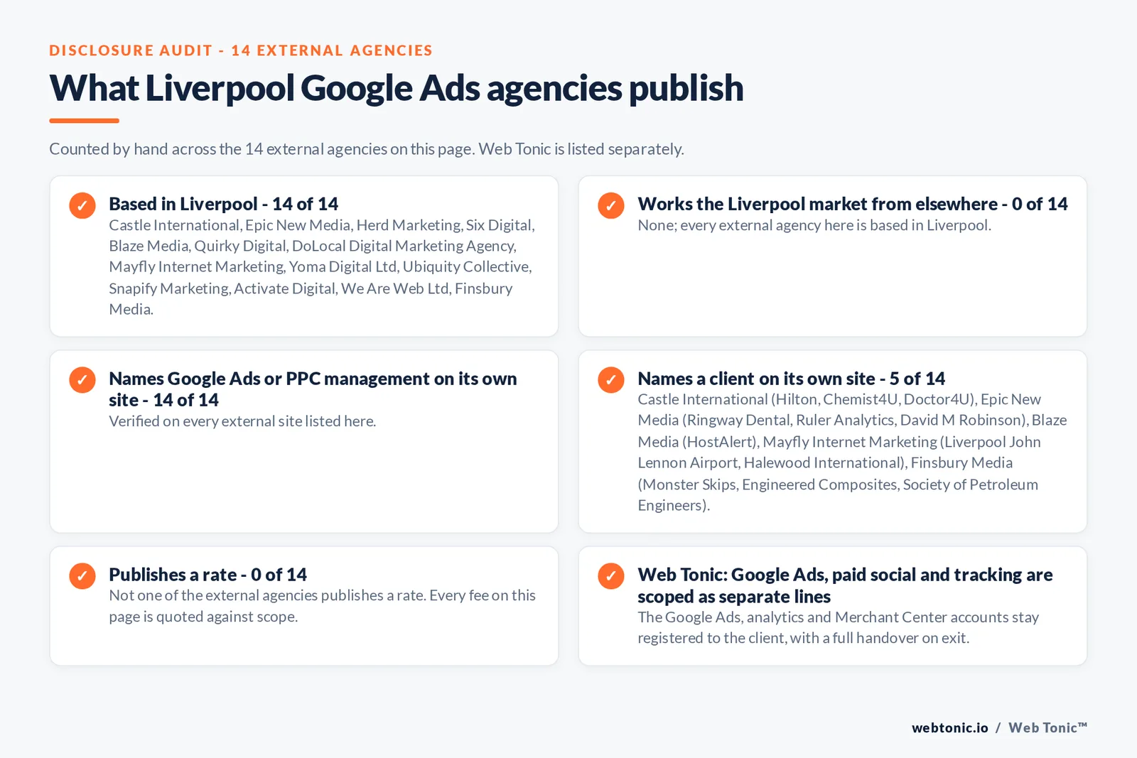 Disclosure audit of the 14 external Liverpool Google Ads agencies on this page: which are based in Liverpool, which name a client on their own site and which publish a rate; Web Tonic is listed separately