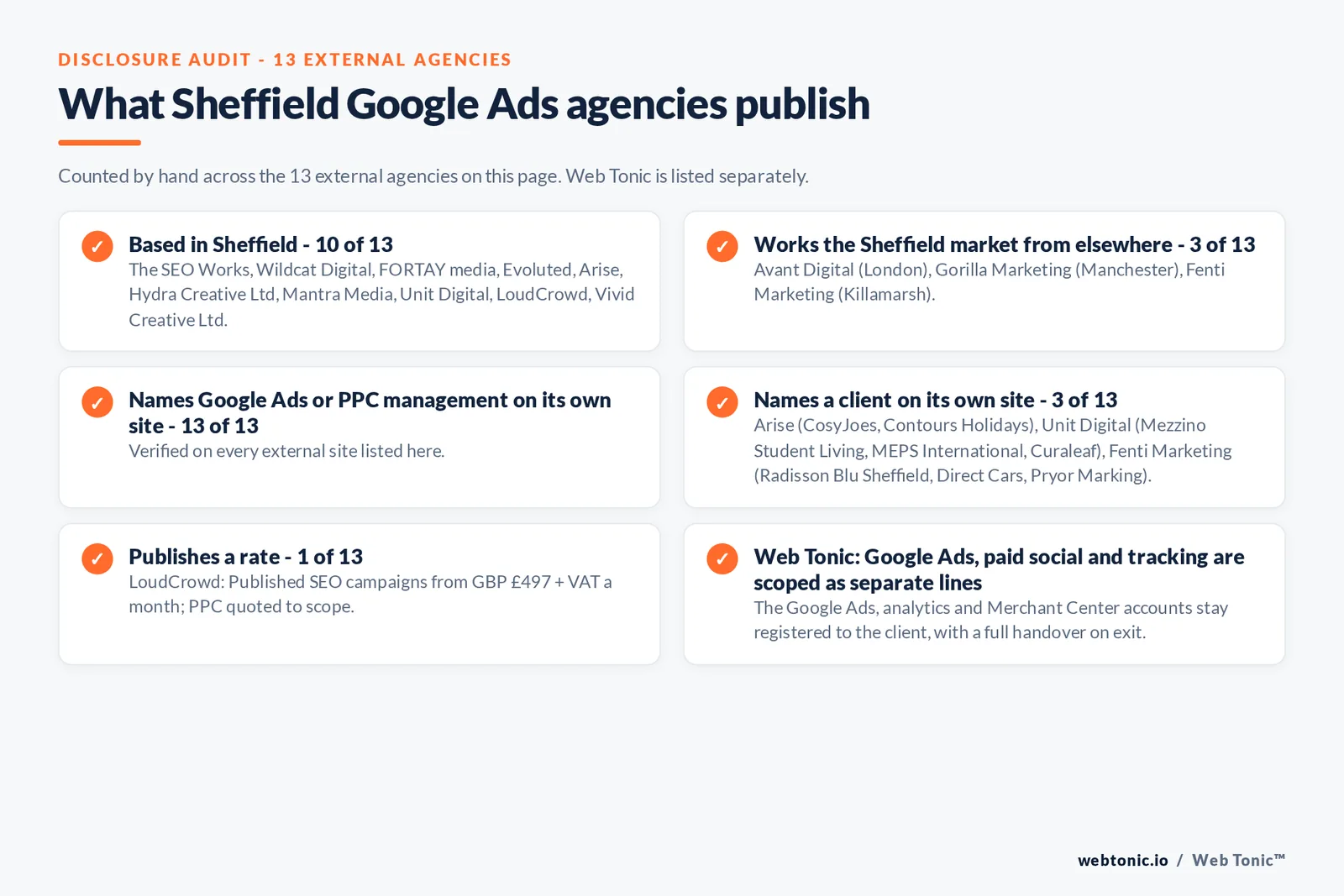 Disclosure audit of the 13 external Sheffield Google Ads agencies on this page: which are based in Sheffield, which name a client on their own site and which publish a rate; Web Tonic is listed separately