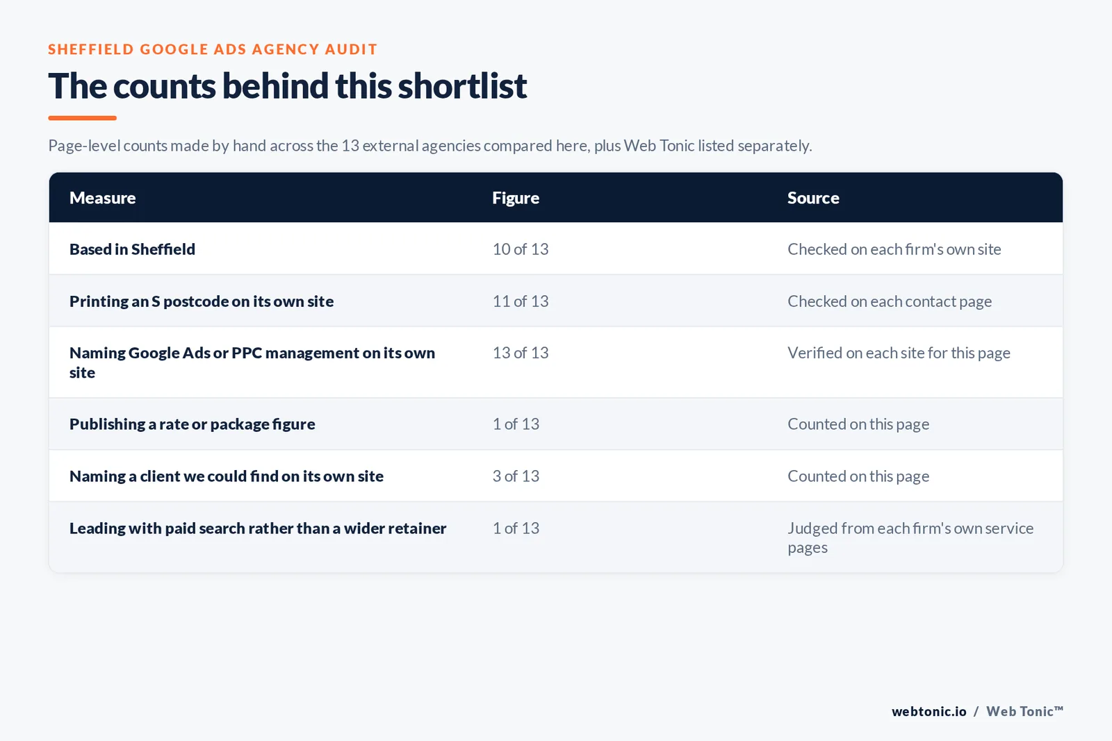 Table of the counts behind this Sheffield Google Ads agency shortlist: based in Sheffield at 10 of 13; printing an S postcode at 11 of 13; publishing a rate at 1 of 13; naming a client on their own site at 3 of 13
