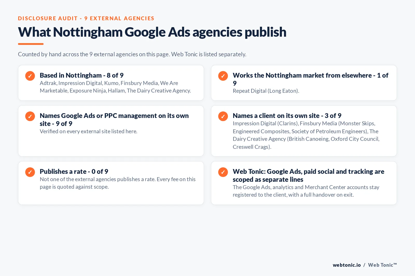 Disclosure audit of the 9 external Nottingham Google Ads agencies on this page: which are based in Nottingham, which name a client on their own site and which publish a rate; Web Tonic is listed separately