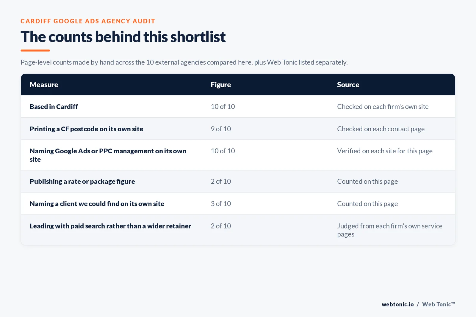 Table of the counts behind this Cardiff Google Ads agency shortlist: based in Cardiff at 10 of 10; printing a CF postcode at 9 of 10; publishing a rate at 2 of 10; naming a client on their own site at 3 of 10
