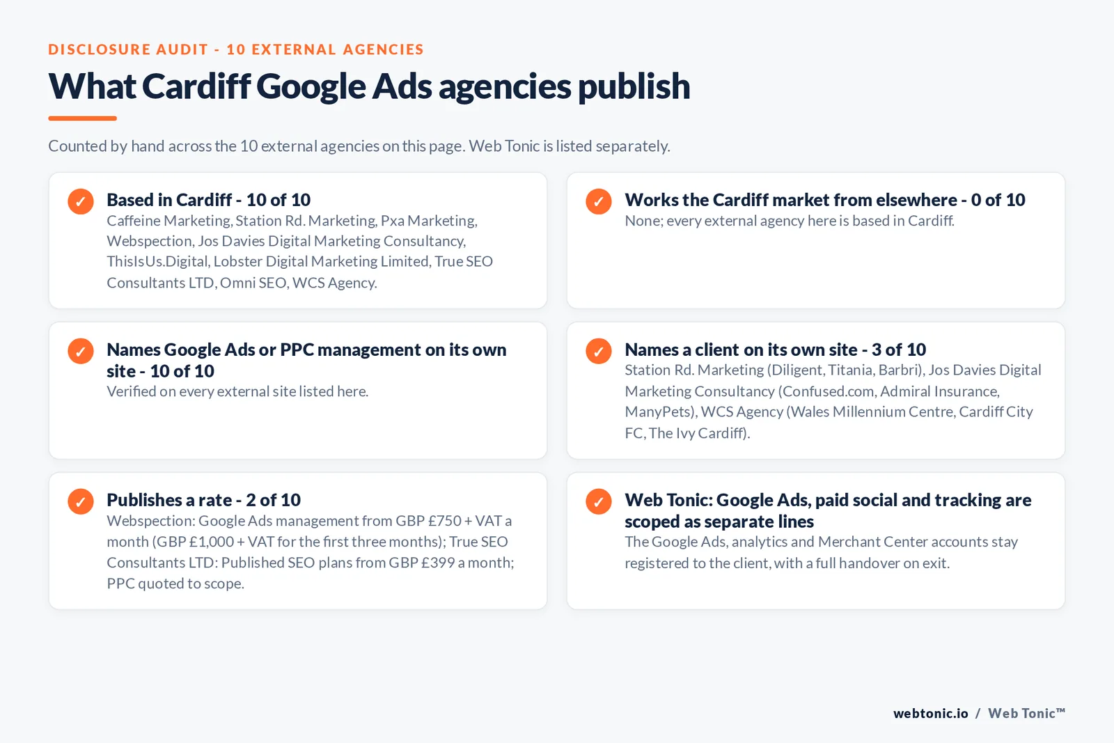 Disclosure audit of the 10 external Cardiff Google Ads agencies on this page: which are based in Cardiff, which name a client on their own site and which publish a rate; Web Tonic is listed separately
