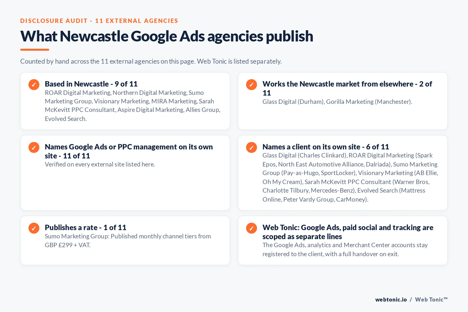 Disclosure audit of the 11 external Newcastle Google Ads agencies on this page: which are based in Newcastle, which name a client on their own site and which publish a rate; Web Tonic is listed separately