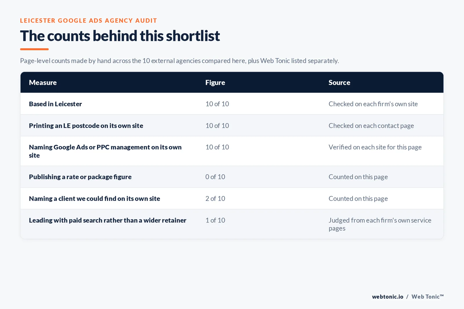 Table of the counts behind this Leicester Google Ads agency shortlist: based in Leicester at 10 of 10; printing an LE postcode at 10 of 10; publishing a rate at 0 of 10; naming a client on their own site at 2 of 10
