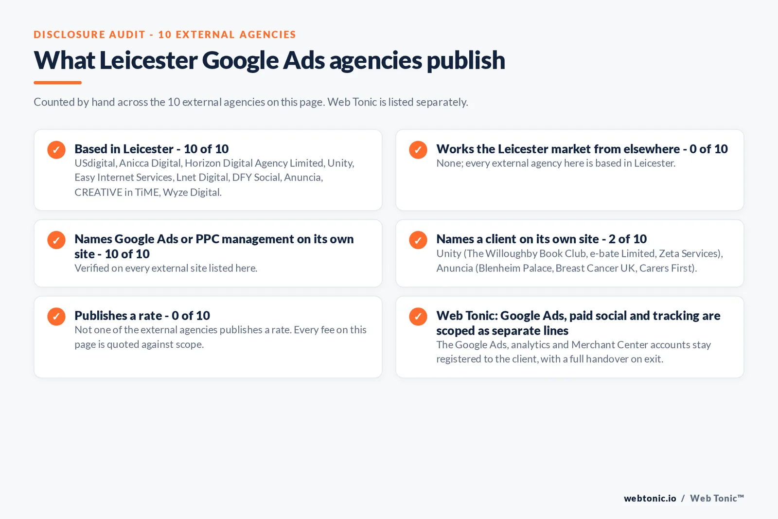 Disclosure audit of the 10 external Leicester Google Ads agencies on this page: which are based in Leicester, which name a client on their own site and which publish a rate; Web Tonic is listed separately