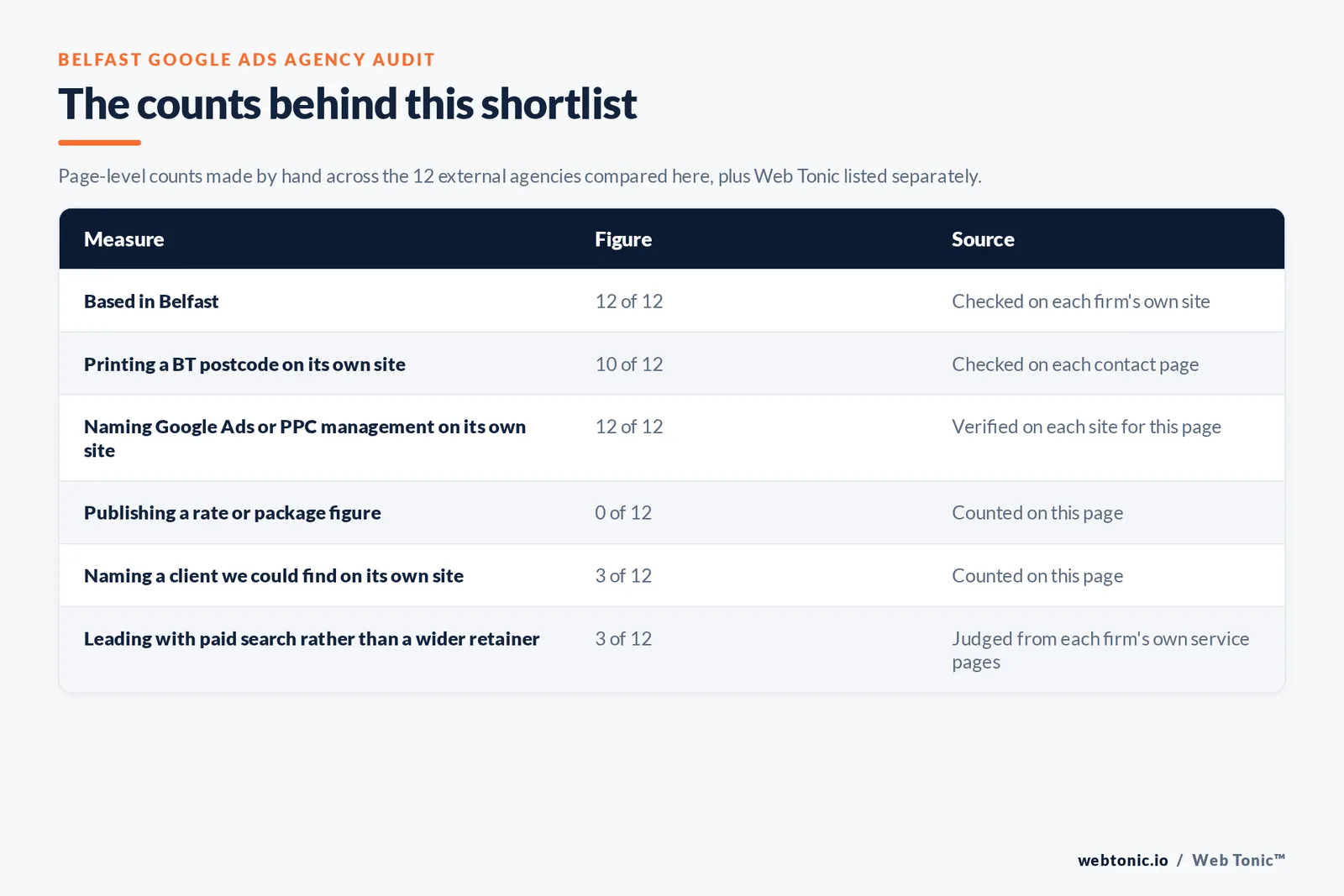 Table of the counts behind this Belfast Google Ads agency shortlist: based in Belfast at 12 of 12; printing a BT postcode at 10 of 12; publishing a rate at 0 of 12; naming a client on their own site at 3 of 12