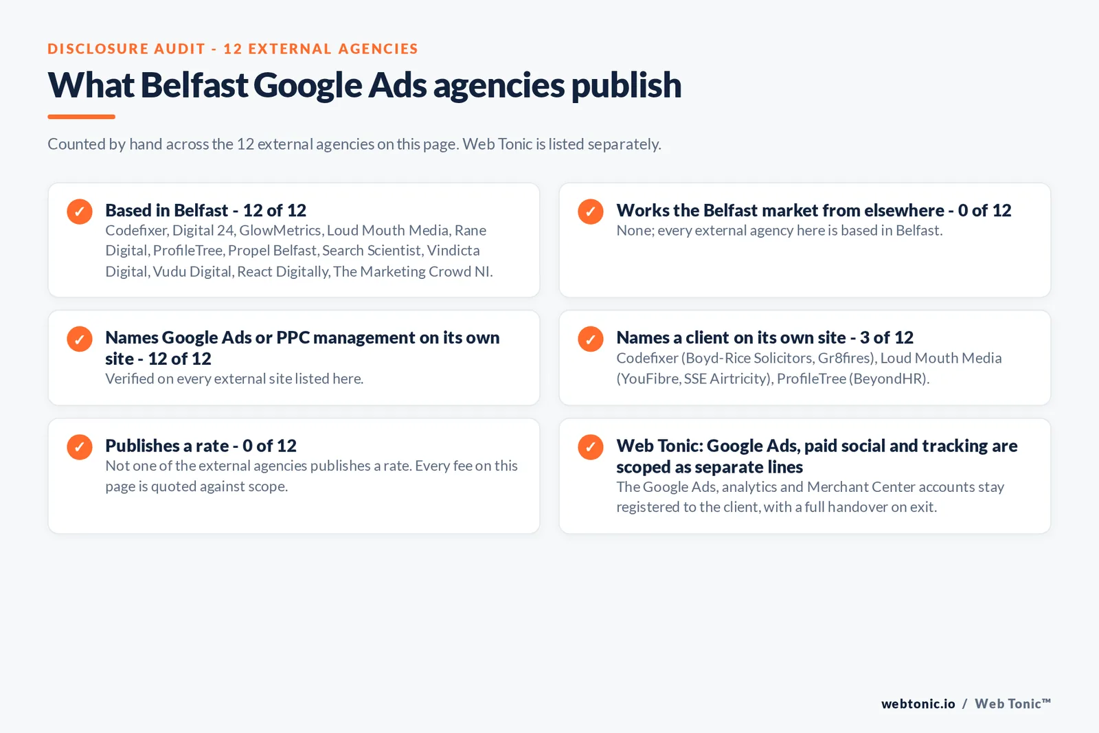 Disclosure audit of the 12 external Belfast Google Ads agencies on this page: which are based in Belfast, which name a client on their own site and which publish a rate; Web Tonic is listed separately