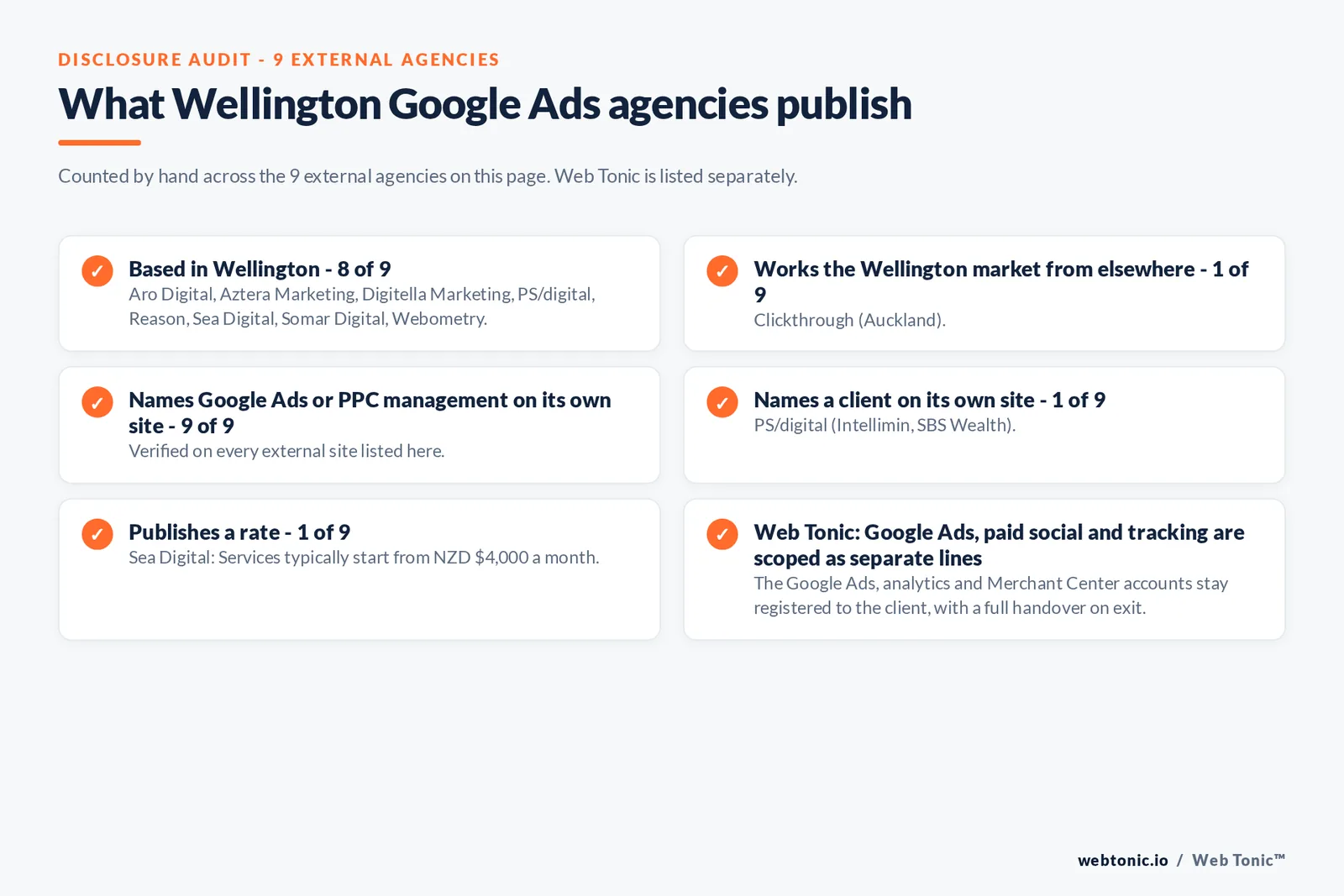 Disclosure audit of the 9 external Wellington Google Ads agencies on this page: which are based in Wellington, which name a client on their own site and which publish a rate; Web Tonic is listed separately