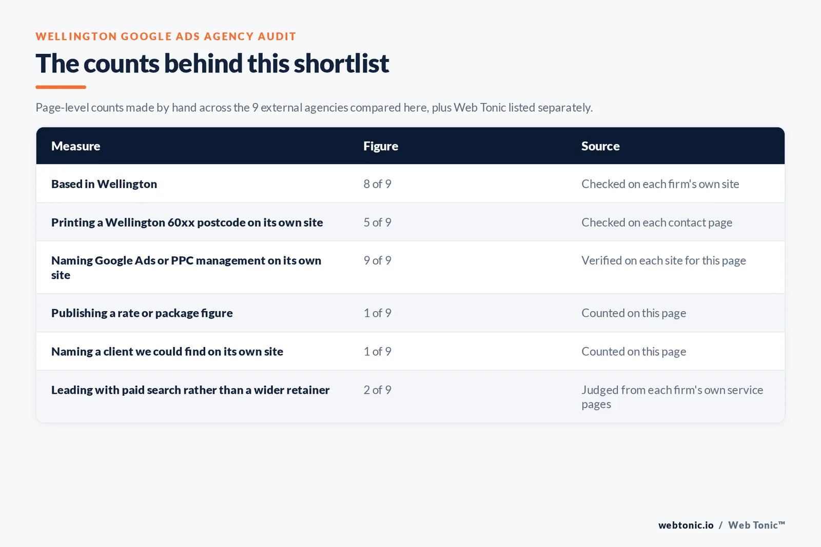 Table of the counts behind this Wellington Google Ads agency shortlist: based in Wellington at 8 of 9; printing a Wellington 60xx postcode at 5 of 9; publishing a rate at 1 of 9; naming a client on their own site at 1 of 9