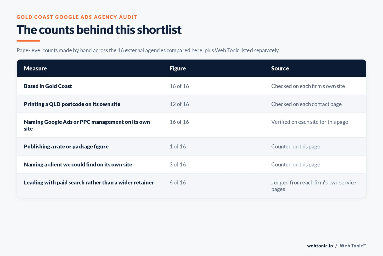 Table of the counts behind this Gold Coast Google Ads agency shortlist: based in Gold Coast at 16 of 16; printing a QLD postcode at 12 of 16; publishing a rate at 1 of 16; naming a client on their own site at 3 of 16