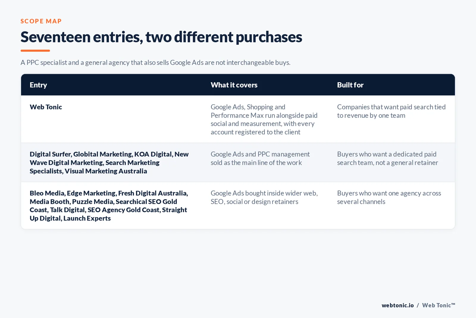 Scope map comparing 17 Gold Coast Google Ads entries including Web Tonic, separating firms that sell PPC management as the main line of the work from agencies that bundle it into web, SEO, social or design retainers