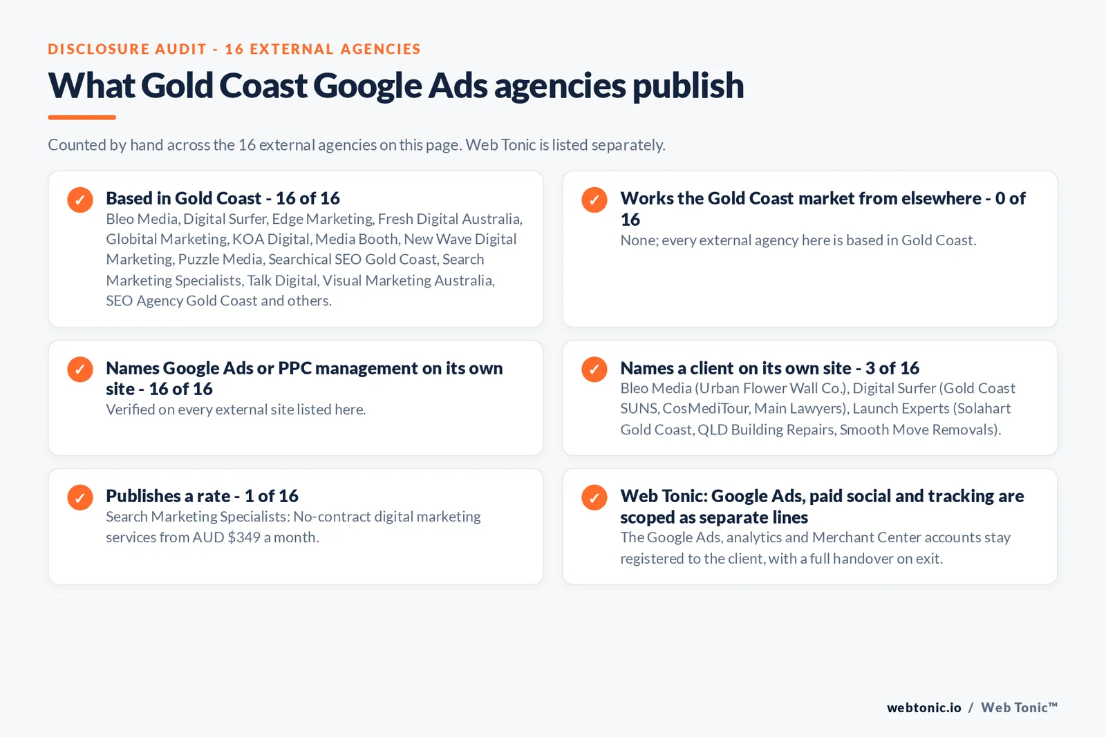 Disclosure audit of the 16 external Gold Coast Google Ads agencies on this page: which are based in Gold Coast, which name a client on their own site and which publish a rate; Web Tonic is listed separately