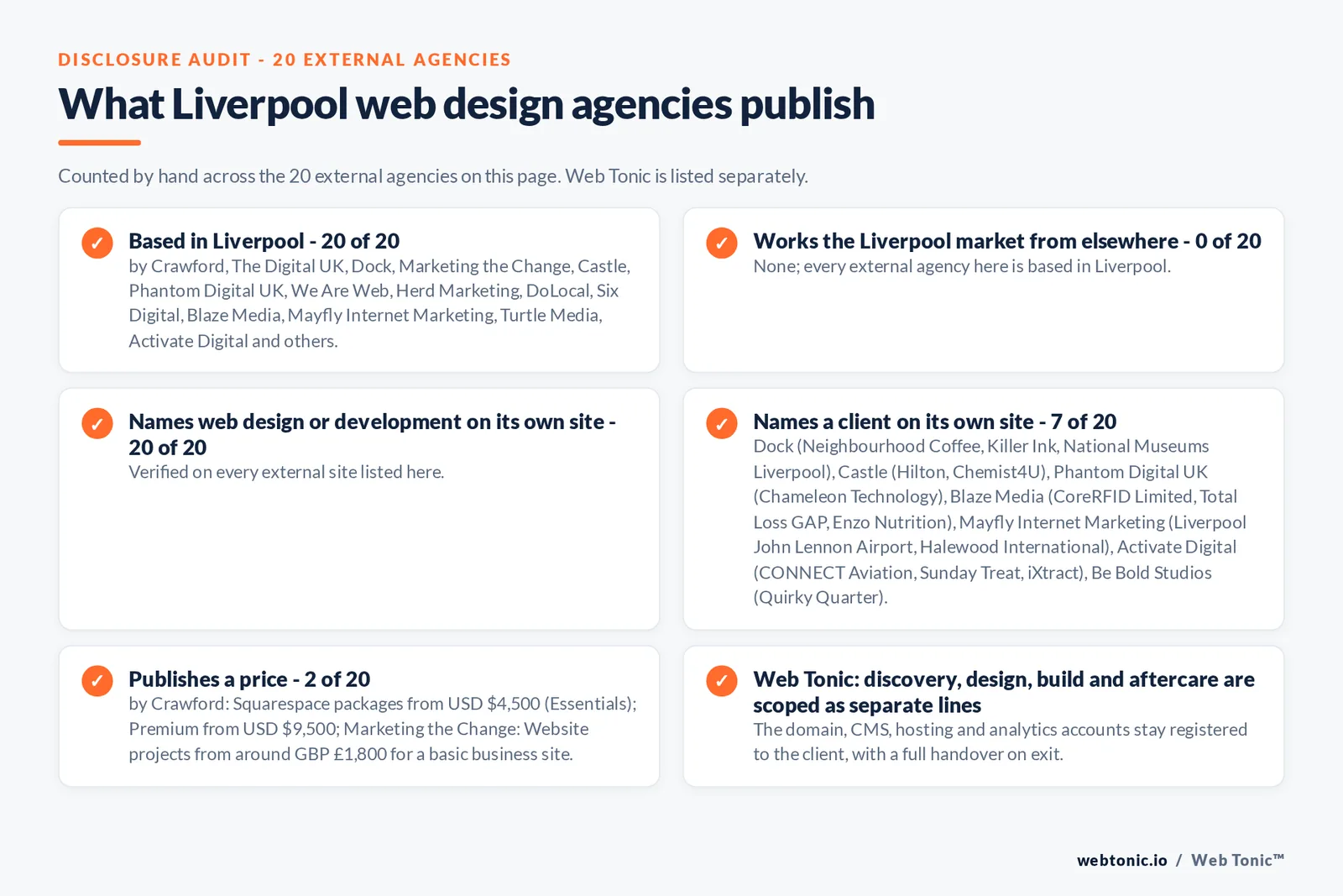 Disclosure audit of the 20 external Liverpool web design agencies on this page: which are based in Liverpool, which name a client on their own site and which publish a price; Web Tonic is listed separately