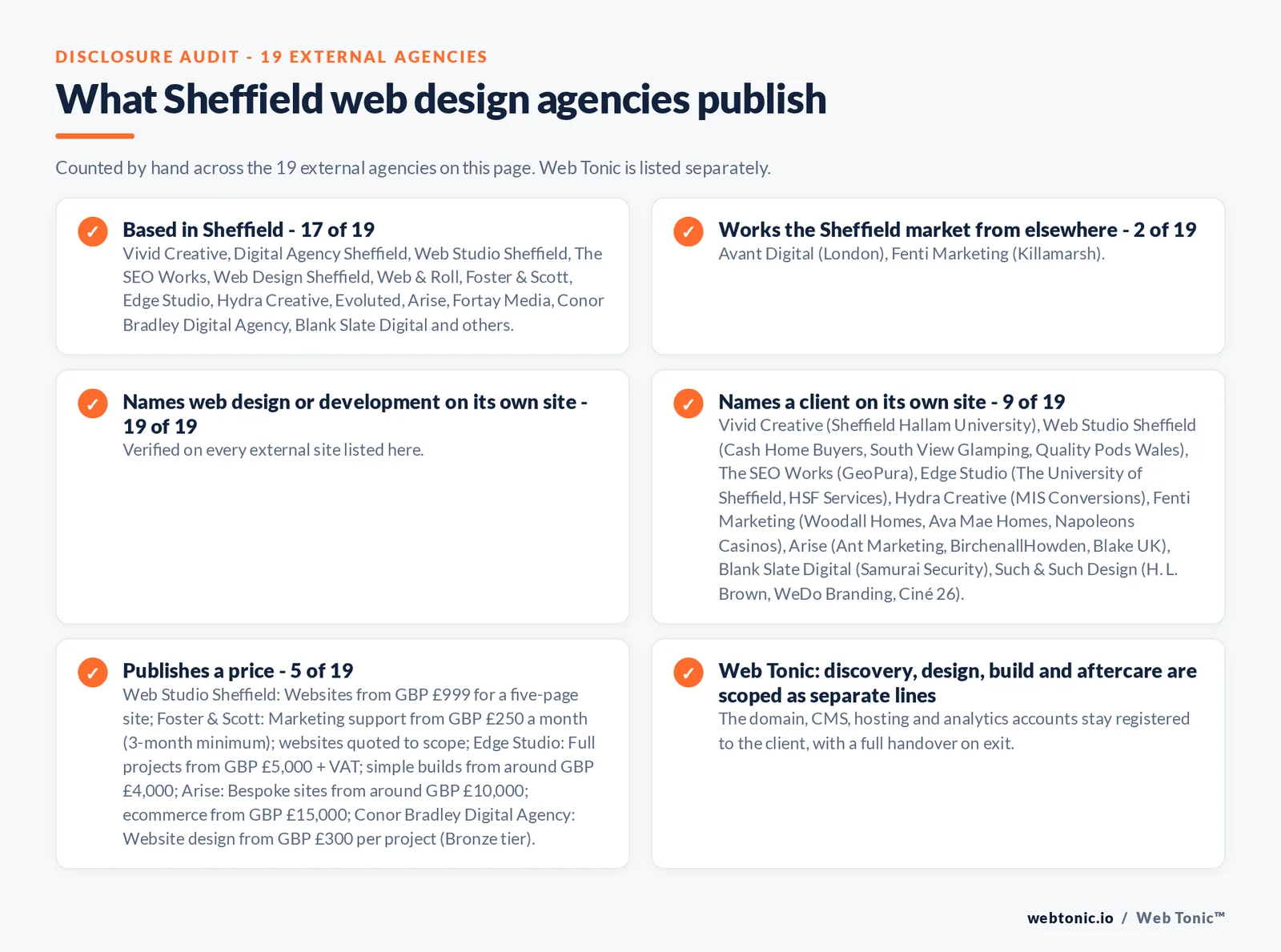 Disclosure audit of the 19 external Sheffield web design agencies on this page: which are based in Sheffield, which name a client on their own site and which publish a price; Web Tonic is listed separately