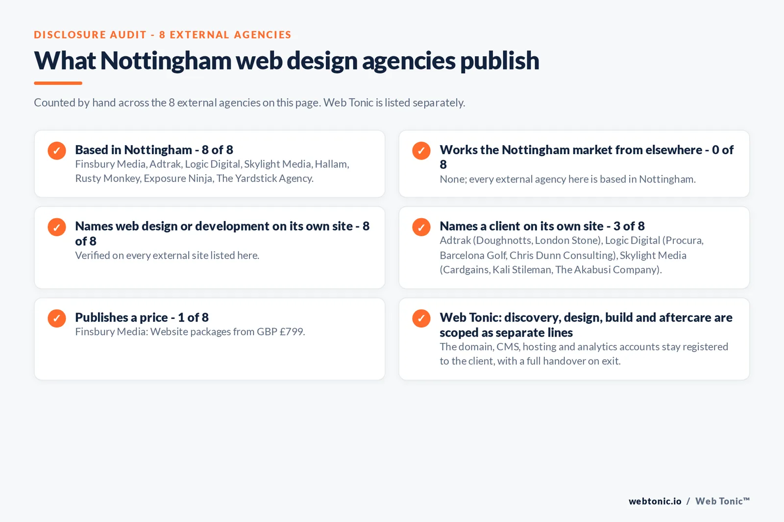 Disclosure audit of the 8 external Nottingham web design agencies on this page: which are based in Nottingham, which name a client on their own site and which publish a price; Web Tonic is listed separately