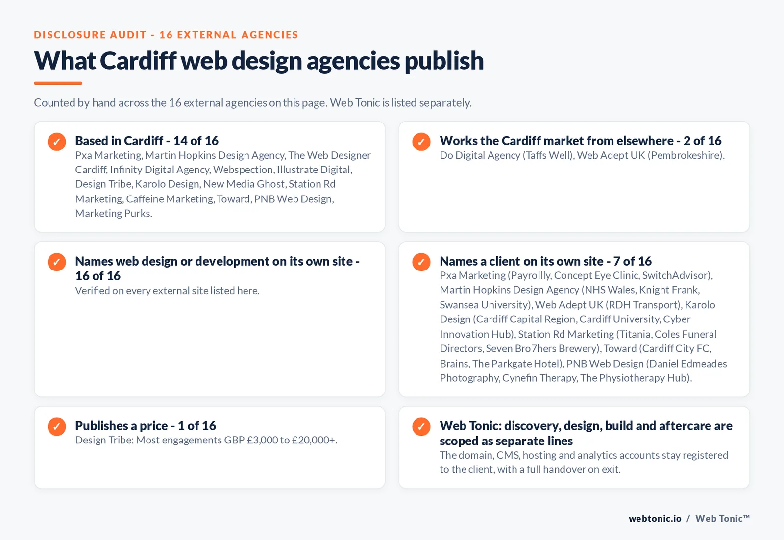 Disclosure audit of the 16 external Cardiff web design agencies on this page: which are based in Cardiff, which name a client on their own site and which publish a price; Web Tonic is listed separately