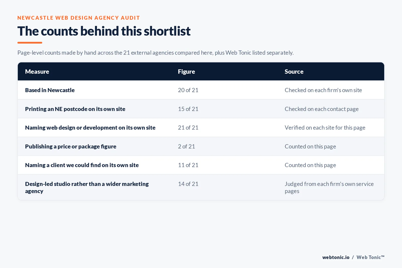 Table of the counts behind this Newcastle web design agency shortlist: based in Newcastle at 20 of 21; printing an NE postcode at 15 of 21; publishing a price at 2 of 21; naming a client on their own site at 11 of 21