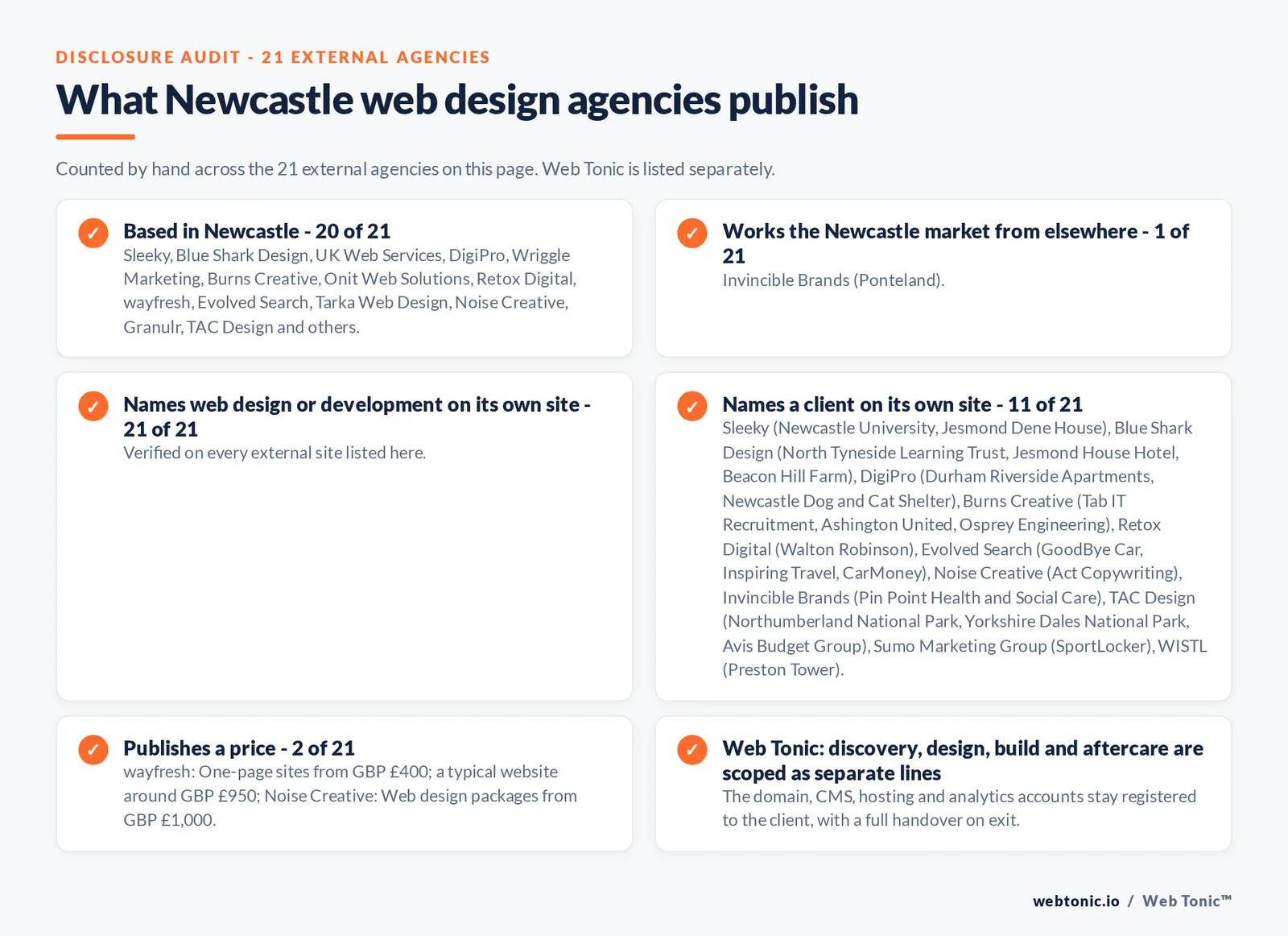 Disclosure audit of the 21 external Newcastle web design agencies on this page: which are based in Newcastle, which name a client on their own site and which publish a price; Web Tonic is listed separately