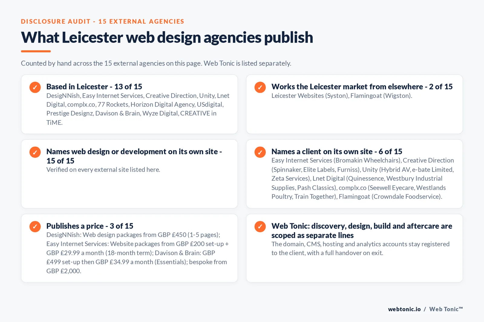 Disclosure audit of the 15 external Leicester web design agencies on this page: which are based in Leicester, which name a client on their own site and which publish a price; Web Tonic is listed separately