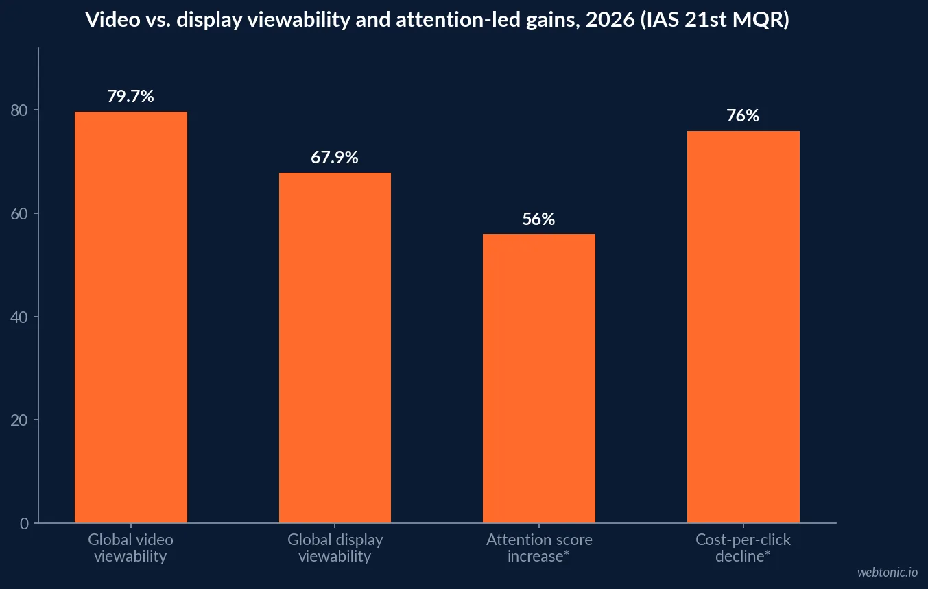 Bar chart comparing 2026 video versus display viewability and cost-per-click change, showing 79.7 percent video viewability against 67.9 percent for display and a 76 percent decline in cost-per-click for attention-led video strategies