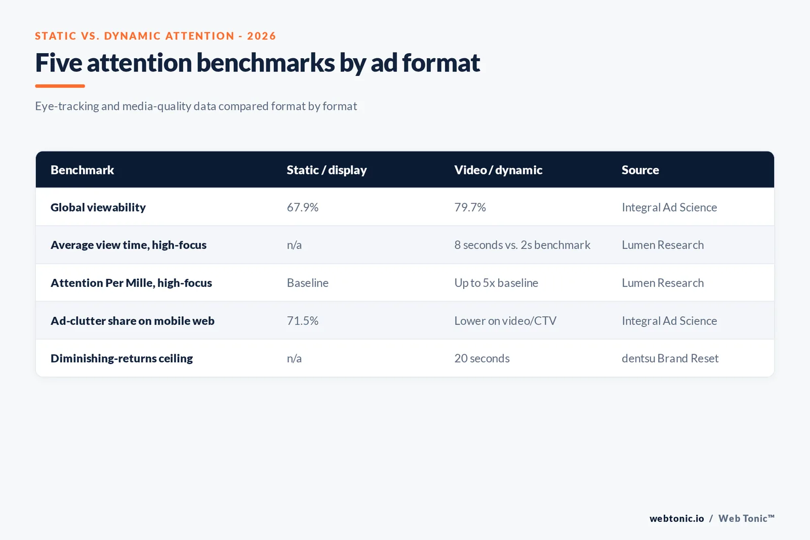 Branded matrix graphic comparing static and dynamic ad attention data across five 2026 benchmarks including viewability, average view time, attention per mille and the 20-second diminishing-returns ceiling