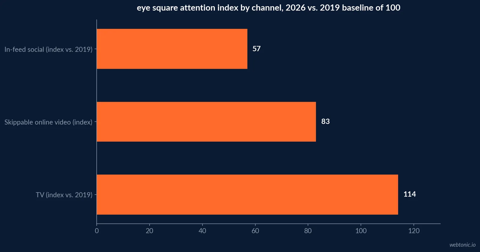 Horizontal bar chart showing eye square attention index by channel in 2026, with TV up 14 percent, skippable online video down 17 percent and in-feed social ads down more than 40 percent since 2019