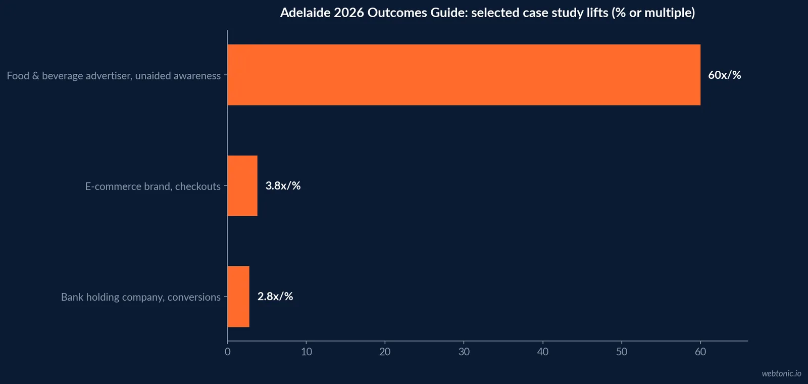 Horizontal bar chart of 2026 Adelaide Outcomes Guide case study results showing 2.8 times more conversions for a bank, 3.8 times more checkouts for an e-commerce brand and up to 60 percent unaided awareness lift for a food and beverage advertiser