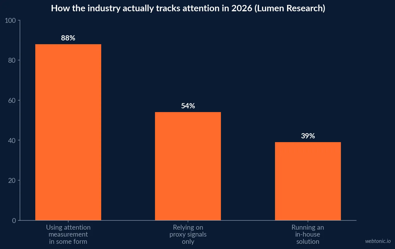 Bar chart of 2026 attention metrics adoption showing 88 percent of media experts using attention measurement in some form, 54 percent relying on proxy signals and 39 percent running an in-house solution instead of a vendor