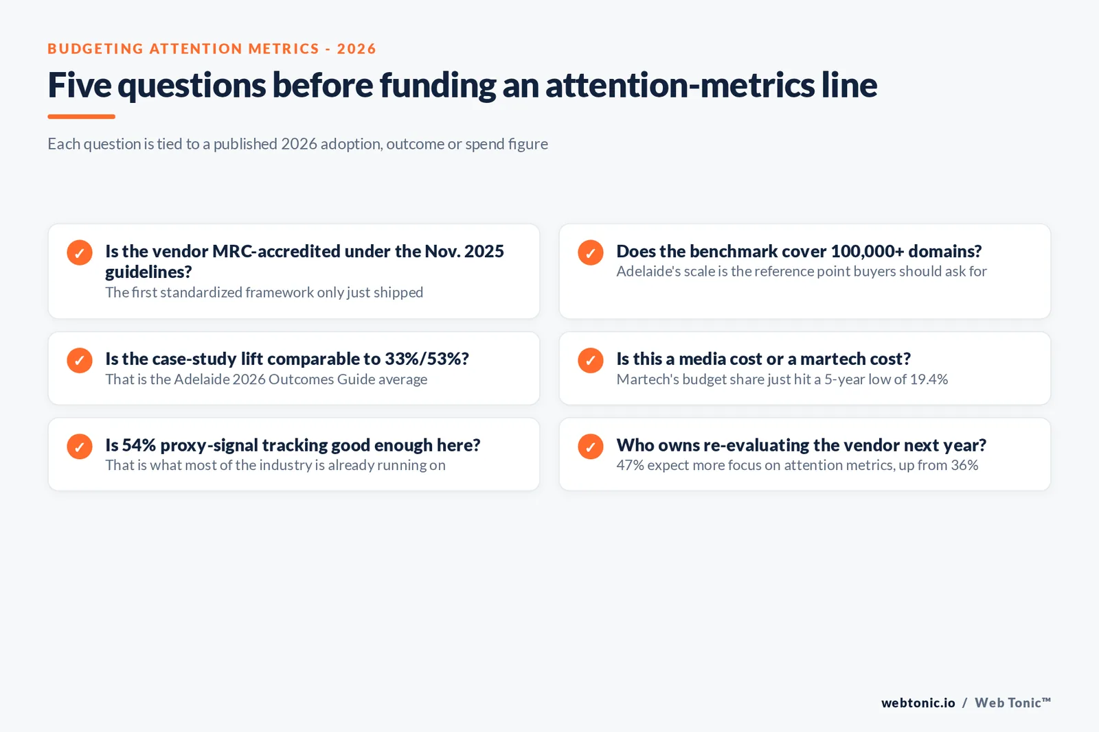 Branded checklist graphic listing five questions a media planner should answer before allocating 2026 budget to attention metrics, each tied to a published adoption, outcome or spend figure