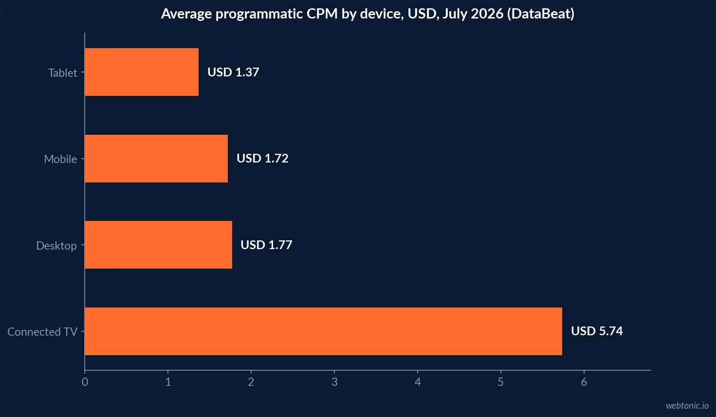 Horizontal bar chart of average programmatic CPM by device in July 2026 showing CTV at five dollars seventy four cents, desktop at one dollar seventy seven cents, mobile at one dollar seventy two cents and tablet at one dollar thirty seven cents