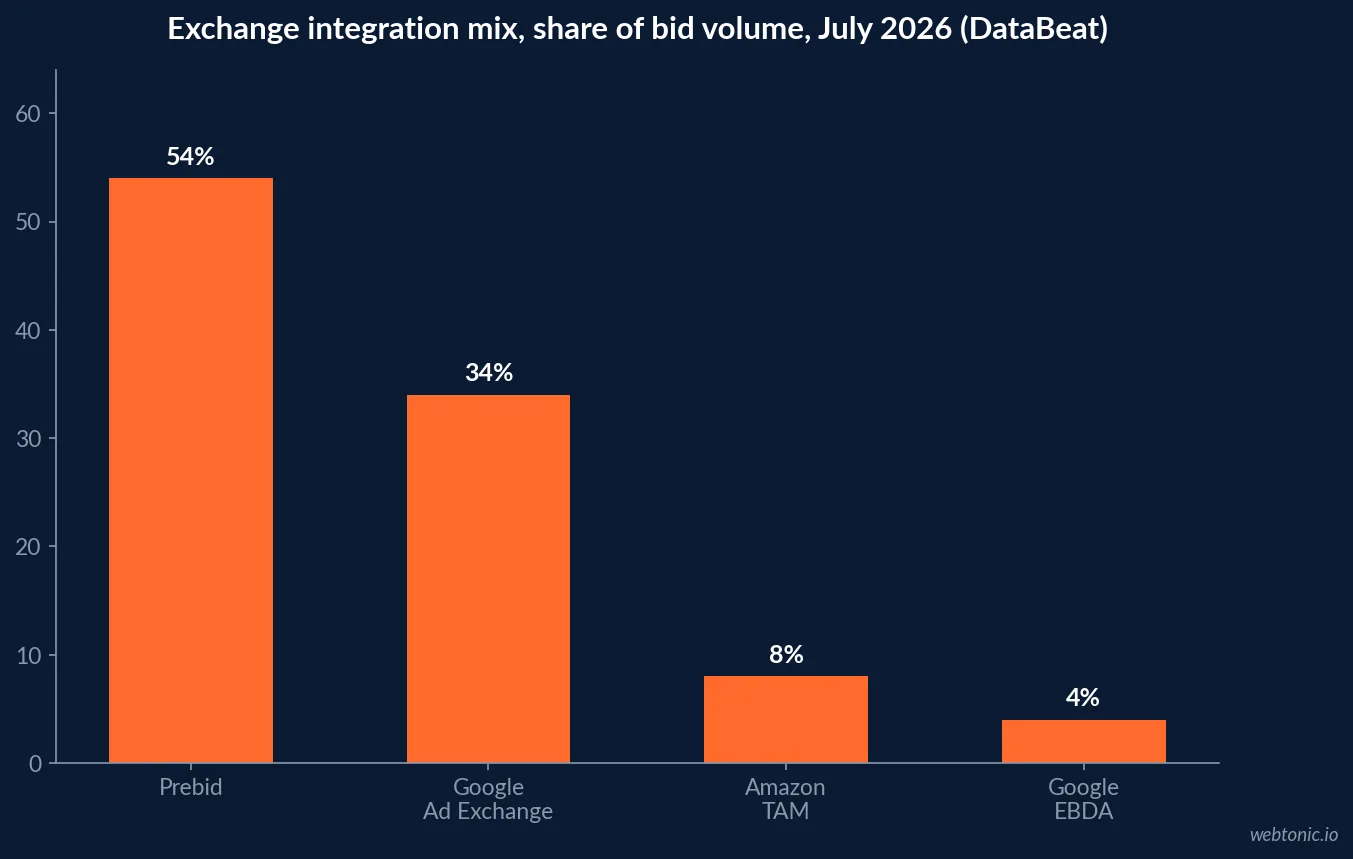 Bar chart of exchange integration mix in July 2026 showing Prebid at fifty four percent, Google Ad Exchange at thirty four percent, Amazon TAM at eight percent and Google EBDA at four percent of programmatic bid volume