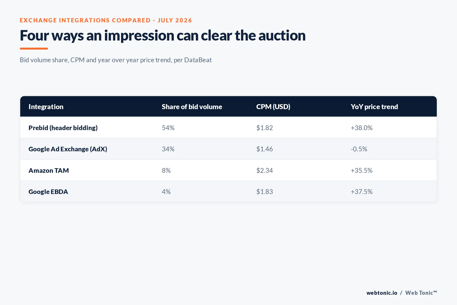 Branded matrix graphic comparing four programmatic exchange integrations - Prebid, Google Ad Exchange, Amazon TAM and Google EBDA - by July 2026 bid volume share, CPM and year over year price trend