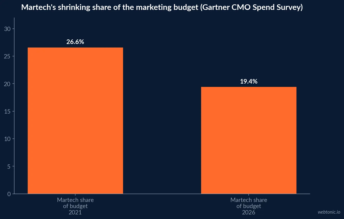 Bar chart of martech's share of the marketing budget from 2021 to 2026, falling from 26.6 percent to a five-year low of 19.4 percent according to the Gartner CMO Spend Survey