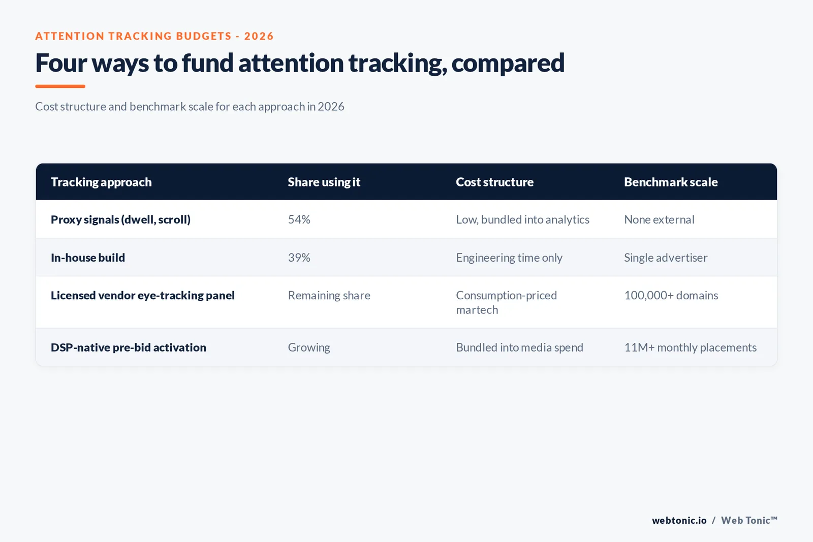 Branded matrix graphic comparing four ways to fund attention tracking in 2026 - proxy signals, an in-house build, a licensed vendor panel and DSP-native pre-bid activation - by cost structure and benchmark scale