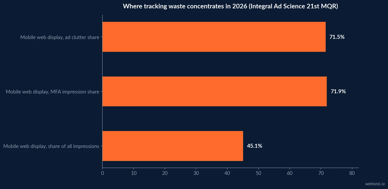Horizontal bar chart of how attention tracking is actually implemented in 2026, showing 88 percent of media experts tracking attention in some form, 54 percent on proxy signals and 39 percent through an in-house build