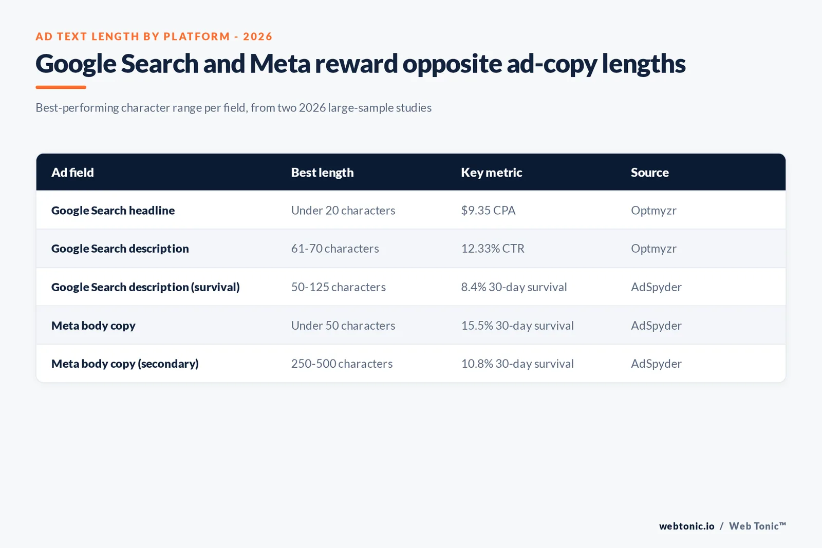 Branded matrix graphic comparing Google Search and Meta ad copy length benchmarks side by side, showing the best-performing character range and 30-day survival rate for each platform in 2026