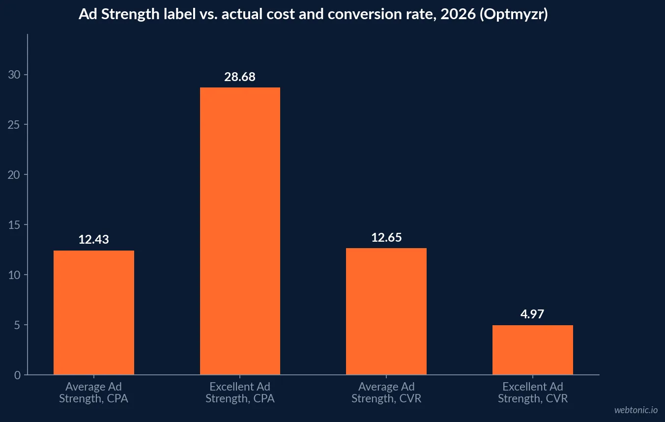 Bar chart of 2026 Google Ads cost per acquisition and conversion rate by Ad Strength rating, showing Average rated ads at a 12.43 dollar CPA and 12.65 percent CVR against Excellent rated ads at a 28.68 dollar CPA and 4.97 percent CVR